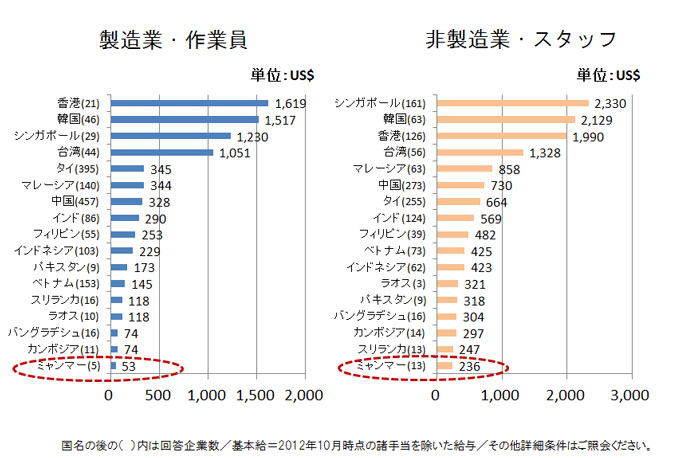 ミャンマー中小企業官民合同ミッション概要報告